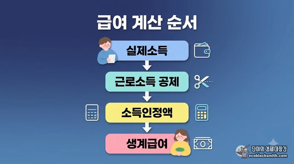 실제소득에서 근로소득 공제를 거쳐 소득인정액과 생계급여가 정해지는 계산 순서 도식