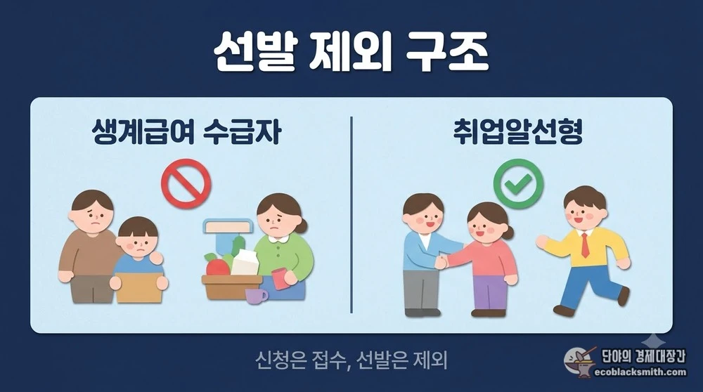 생계급여 수급자는 선발 제외되고 취업알선형만 신청 가능한 노인일자리 구조 비교