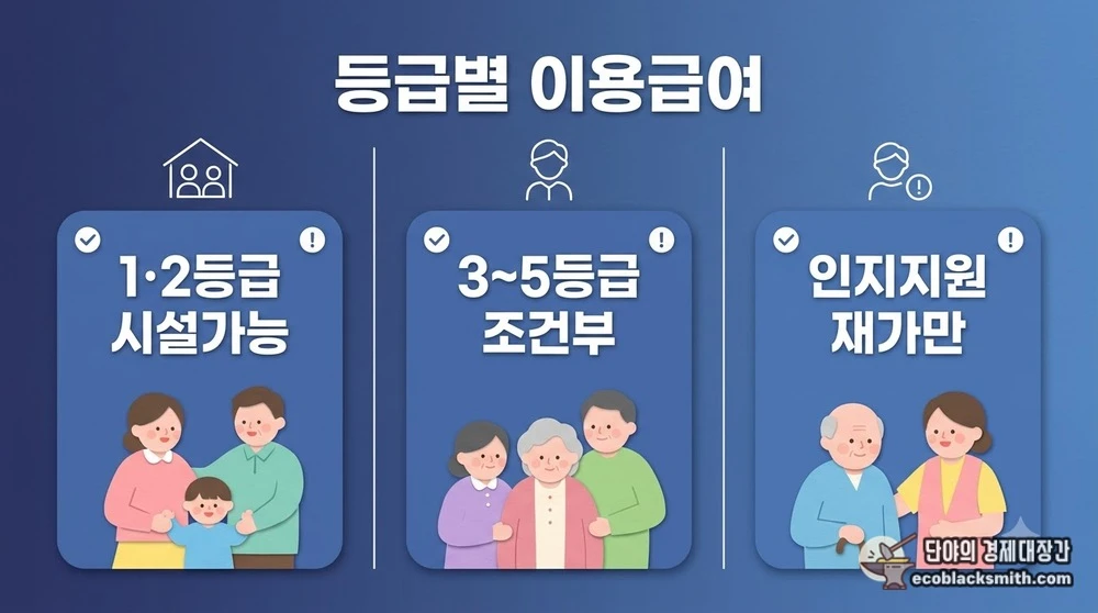 장기요양 3등급 요양원 이용 가능 여부를 등급별로 나눈 비교 정리