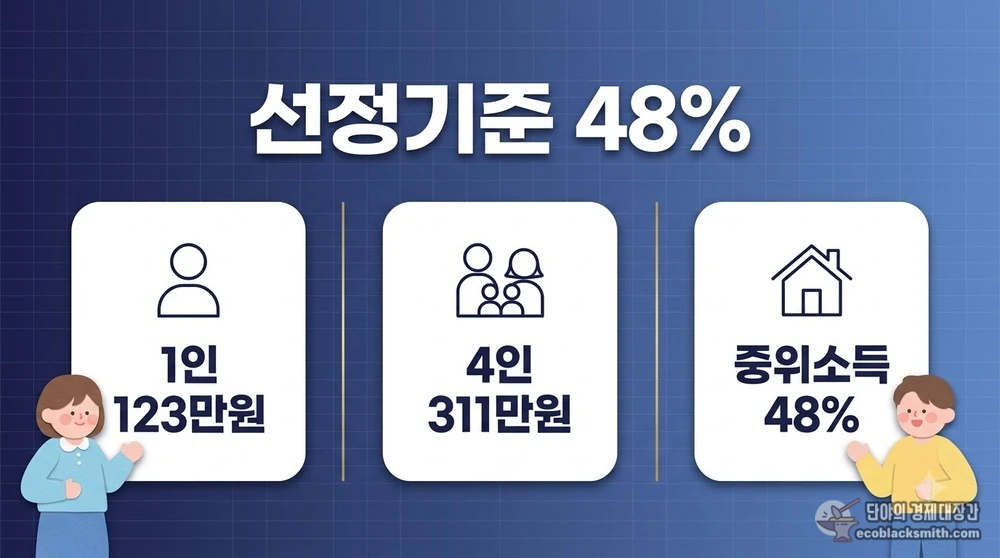 2026년 주거급여 소득기준 중위소득 48%와 가구원수별 금액 요약