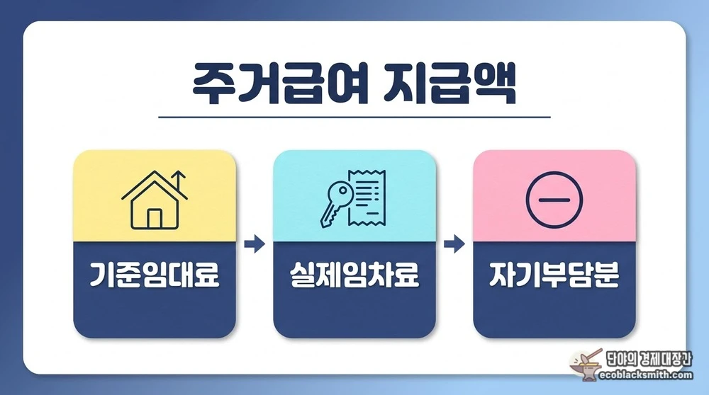 기준임대료와 실제임차료, 자기부담분으로 정해지는 주거급여 지급액 구성 요약