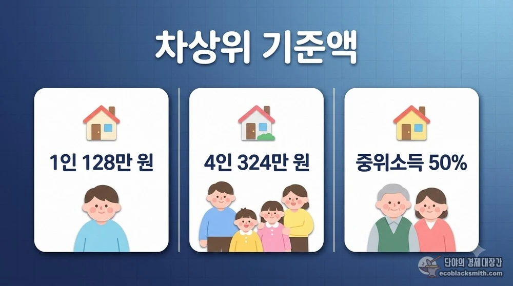 가구원 수별 차상위계층 소득기준을 1인과 4인 중심으로 요약한 정보 카드