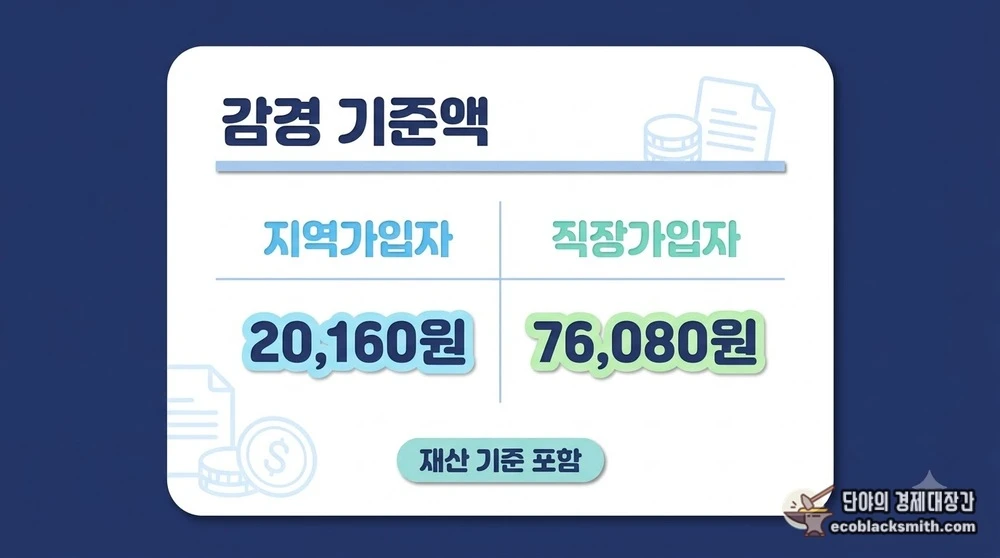지역과 직장 가입자별 장기요양 본인부담금 감경 기준 보험료를 정리한 카드