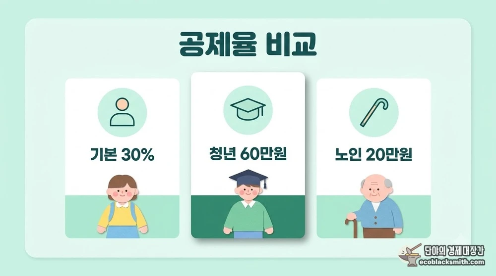 기본 30%와 청년 60만원, 노인 20만원으로 나뉘는 근로소득 공제율 비교 카드