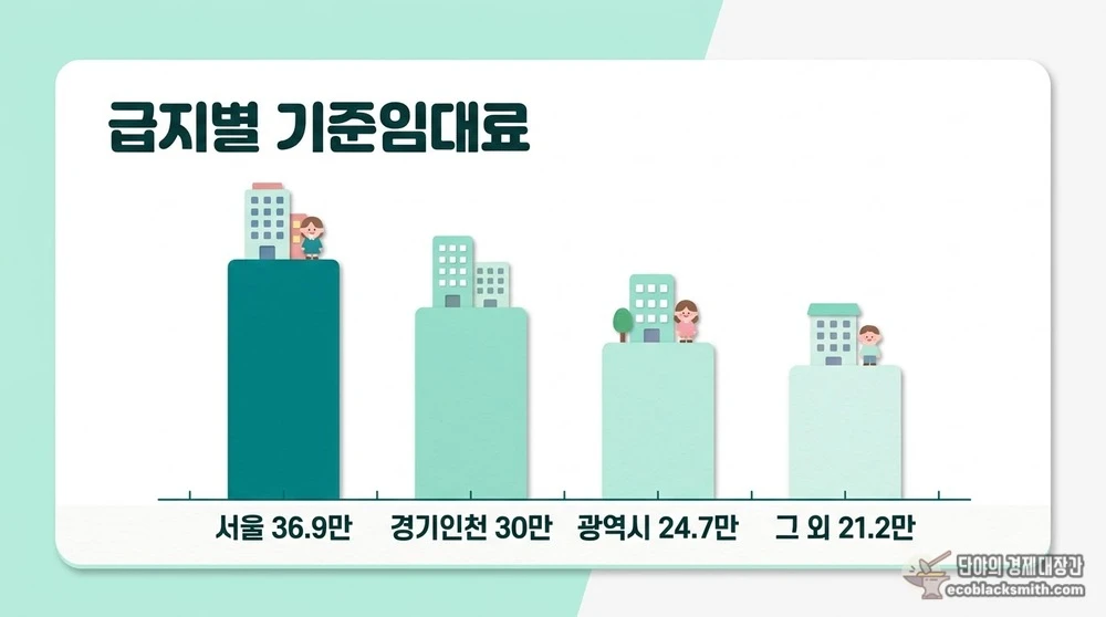 서울 경기 광역시 지방으로 나뉜 급지별 기준임대료 상한 비교