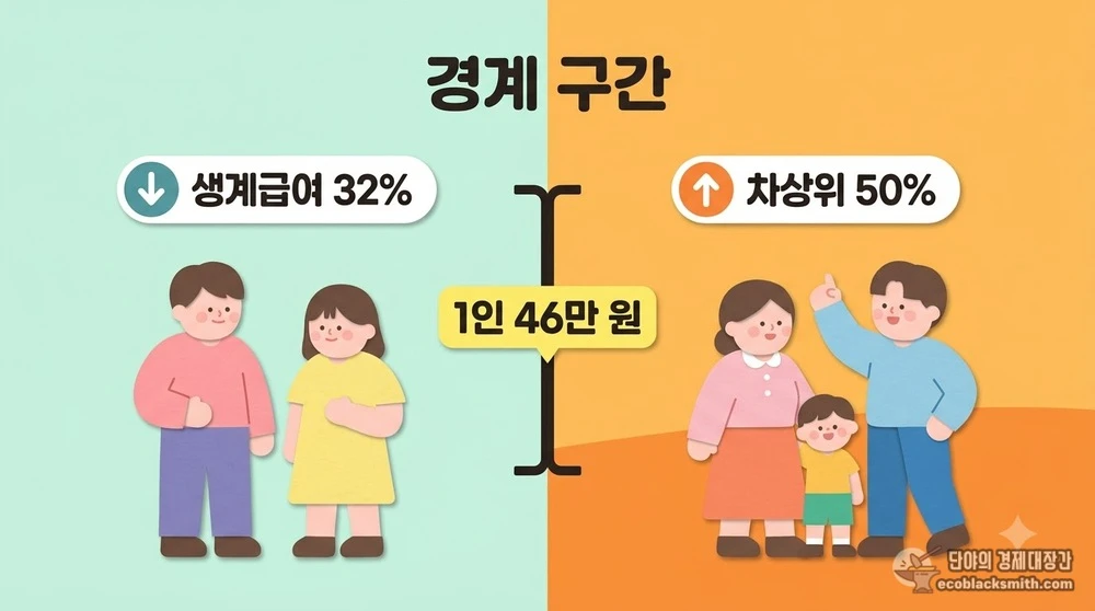 생계급여 기준과 차상위 기준 사이 경계 구간 폭을 대조한 비교 도식