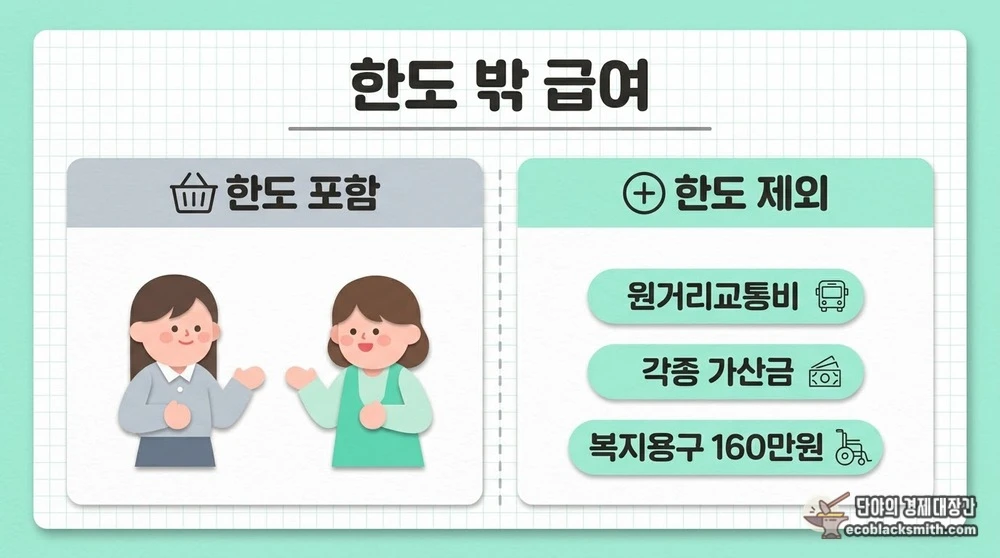 재가급여 월 한도액에 포함되는 급여와 원거리교통비 가산금 복지용구처럼 제외되는 항목 비교