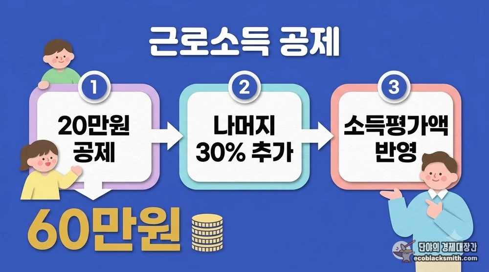 65세 이상 노인일자리 근로소득 공제가 소득평가액에 반영되는 단계별 흐름
