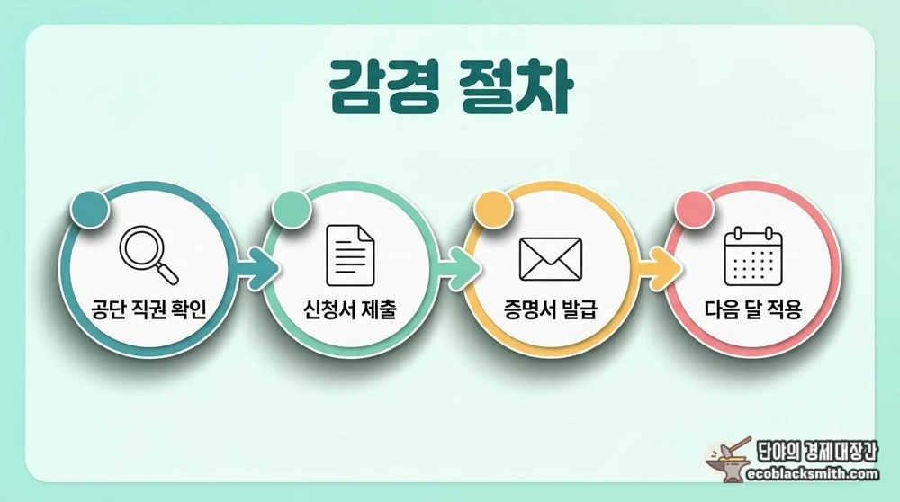 장기요양 본인부담금 감경 신청과 적용 시점을 단계별로 나타낸 절차도