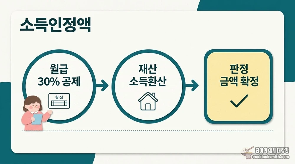 근로소득 공제와 재산 환산을 거치는 소득인정액 계산 흐름 정리