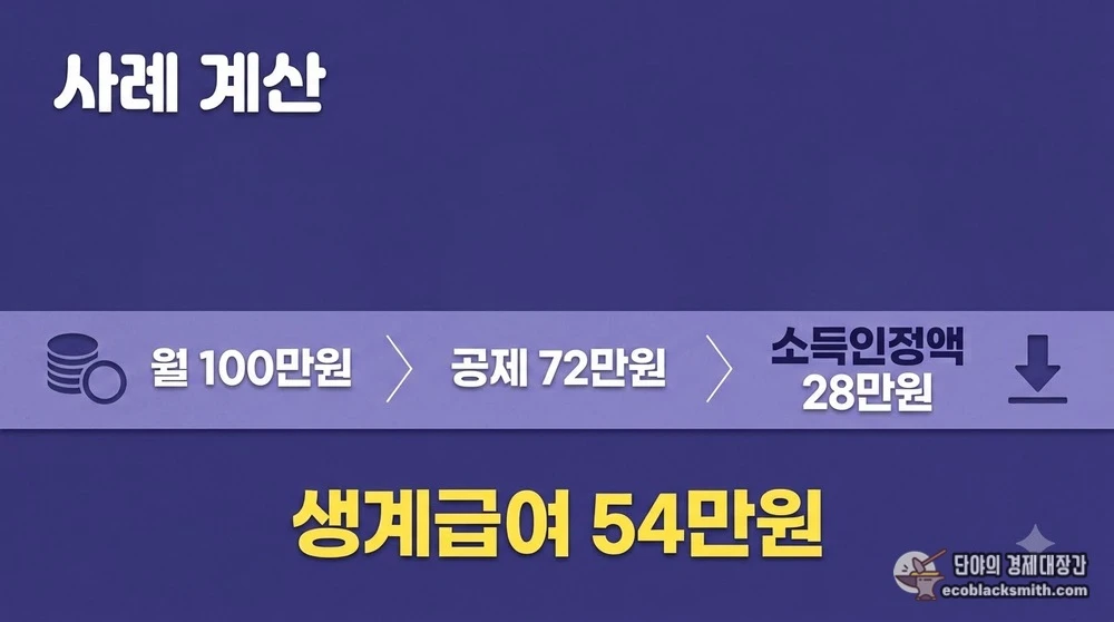 월 100만원 소득이 공제를 거쳐 생계급여 54만원으로 산정되는 사례 계산 단계