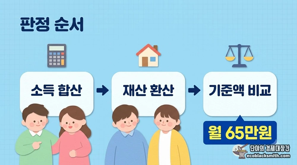 소득인정액 합산 순서와 자녀 집 10억일 때 월 65만원이 잡히는 기초연금 판정 흐름