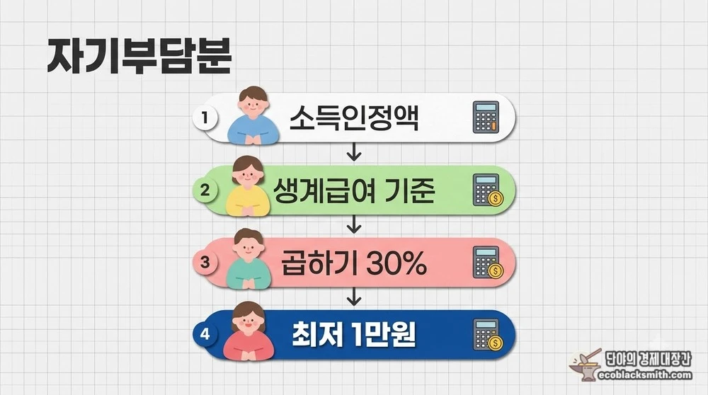 소득인정액에서 30%를 곱해 구하는 주거급여 자기부담금 계산 단계 요약