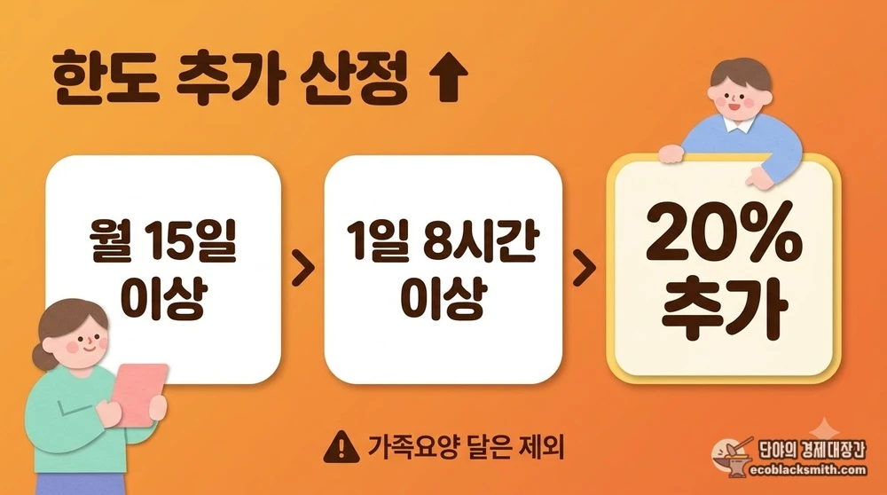 주야간보호 월 15일 1일 8시간 조건 충족 시 월 한도액 20% 추가 산정되는 단계 흐름