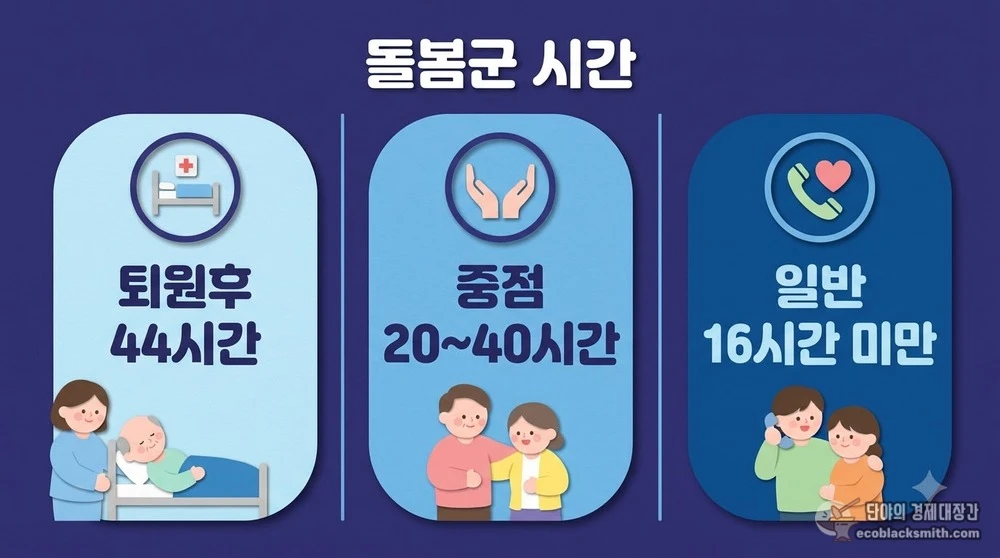 퇴원후돌봄군 중점돌봄군 일반돌봄군의 월 서비스 시간을 나란히 비교한 구성
