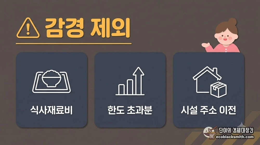 요양원 본인부담금 중 감경이 적용되지 않는 비급여와 제외 사유를 정리한 카드