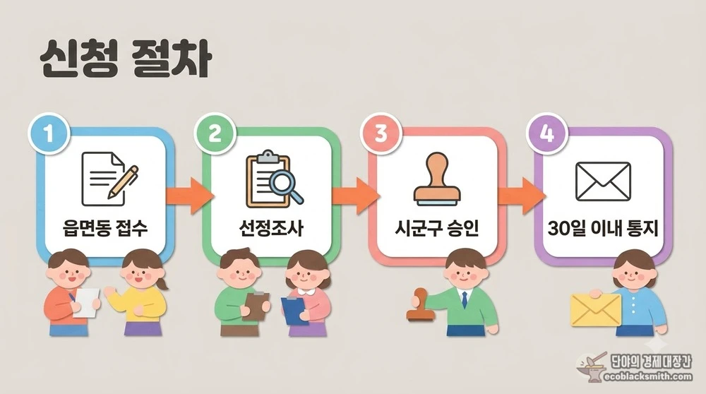읍면동 접수부터 30일 이내 결과 통지까지 이어지는 노인맞춤돌봄서비스 신청방법 흐름