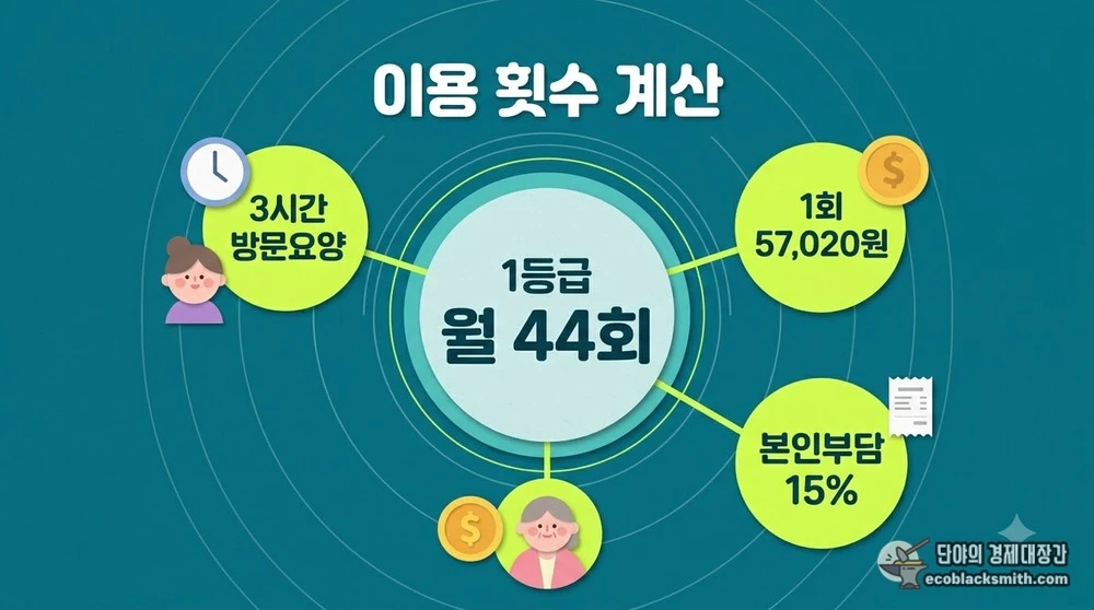 1등급 월 한도액으로 3시간 방문요양을 월 44회 이용하는 계산 구조와 본인부담금 비율