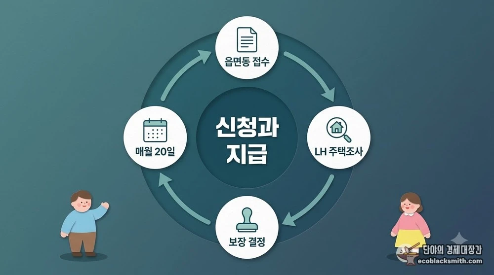 읍면동 접수부터 매월 20일 지급까지 이어지는 주거급여 신청 절차 흐름
