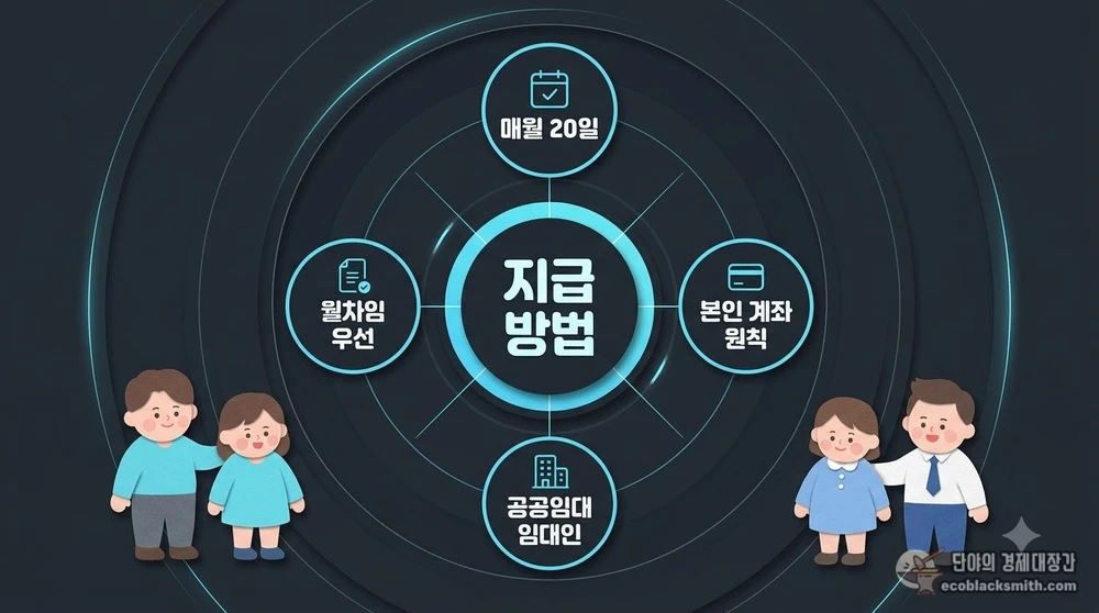 주거급여 지급일과 공공임대 임대인 계좌 입금 방식 도식
