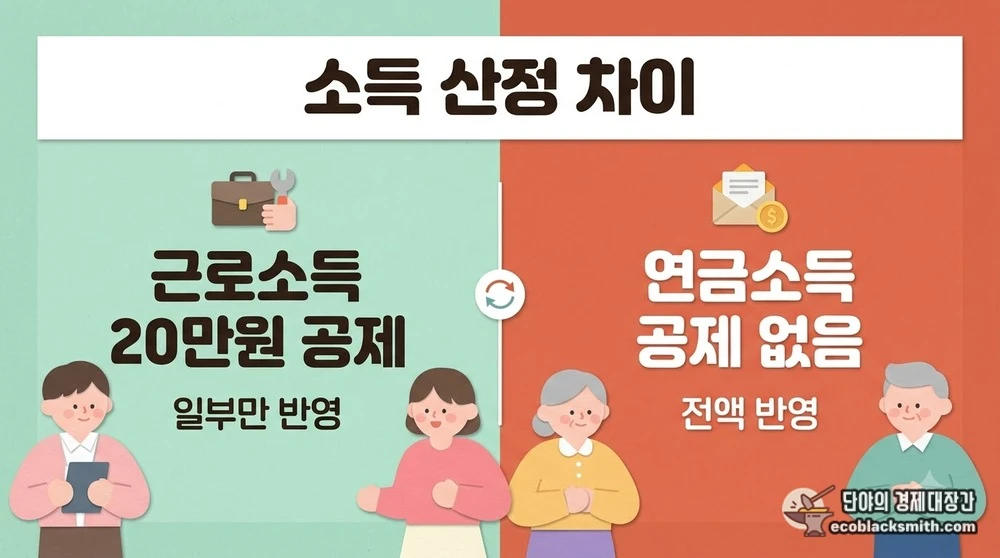 근로소득과 공적이전소득의 소득 산정 차이를 대비해 정리한 비교 구성