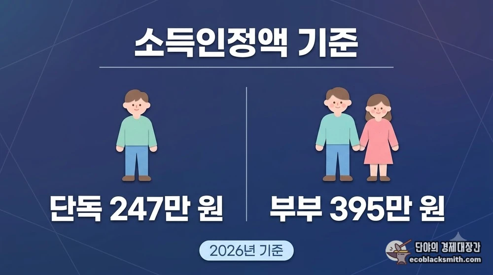 2026년 기초연금 선정기준액 단독 247만 원과 부부 395만 원을 비교한 기준표