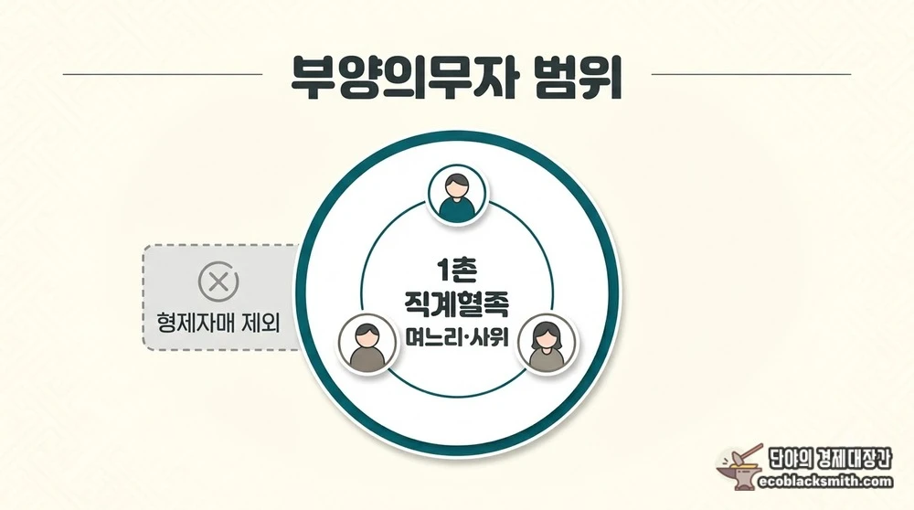 1촌 직계혈족과 며느리·사위까지 포함되는 부양의무자 기준의 범위 정리