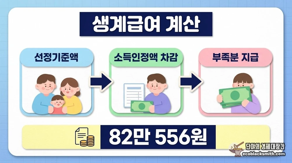 선정기준액에서 소득인정액을 빼는 생계급여 계산 흐름과 2026년 1인 가구 기준액 정리