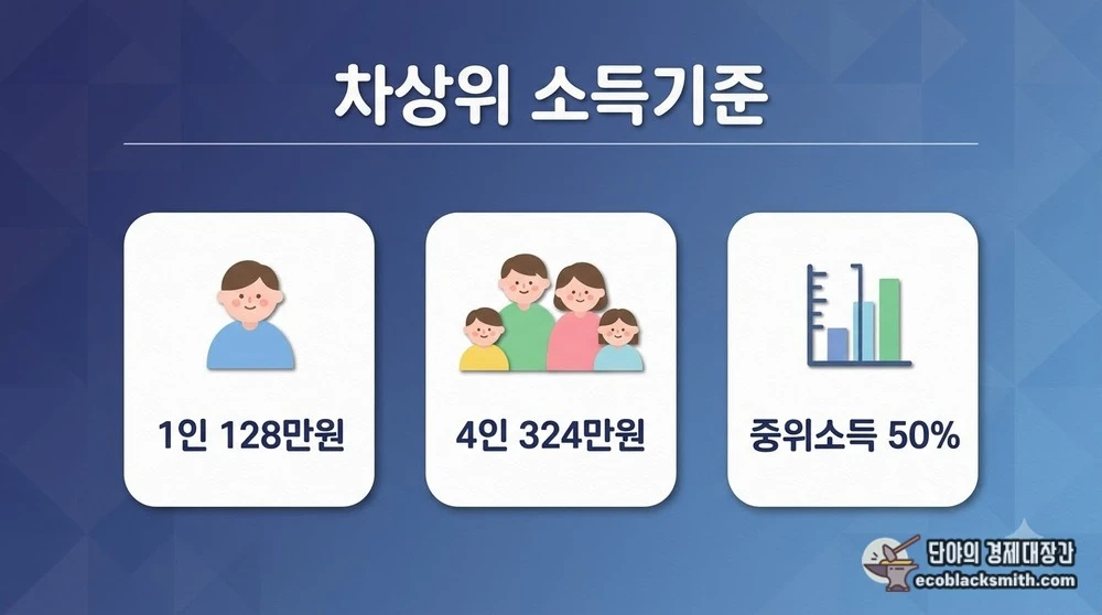 2026년 차상위계층 기준 가구원수별 소득 기준선을 카드로 정리한 자료
