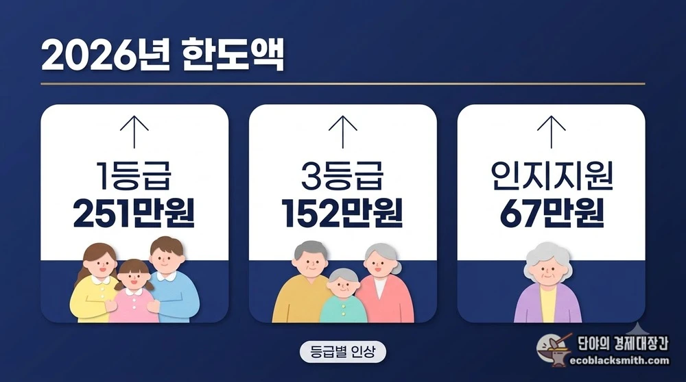 2026년 재가급여 월 한도액을 1등급부터 인지지원등급까지 등급별로 비교한 요약