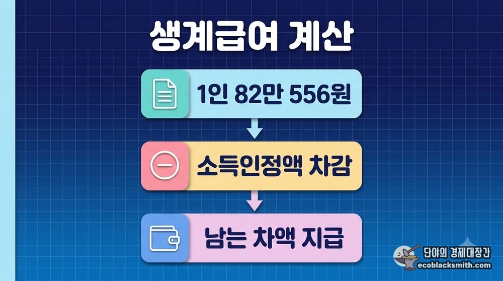 선정기준액에서 소득인정액을 차감하는 생계급여 계산 단계 요약