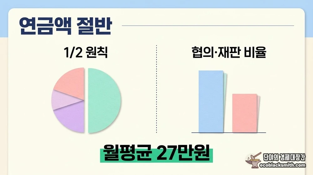 1/2 원칙과 별도 비율을 나란히 대조한 국민연금 분할연금 조건별 지급액 구조