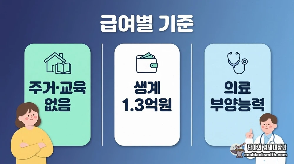 주거·교육급여와 생계급여, 의료급여의 부양의무자 기준 차이 비교