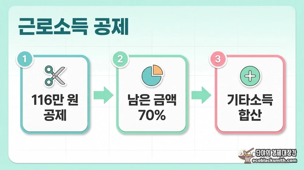 기초연금 근로소득 공제 116만 원과 70% 반영 순서를 나타낸 계산 흐름
