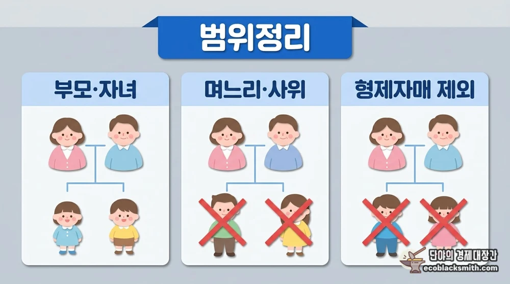 부양의무자 범위를 부모·자녀와 배우자 중심으로 보여주는 정리