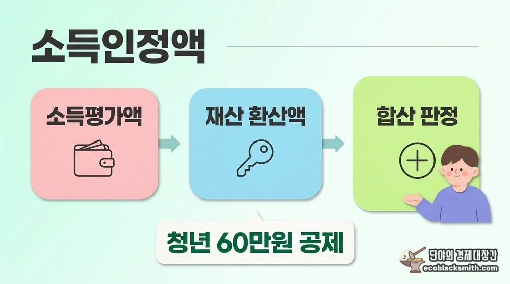 소득평가액과 재산 환산액을 합해 산정하는 소득인정액 계산 흐름과 청년 근로소득 공제 요약