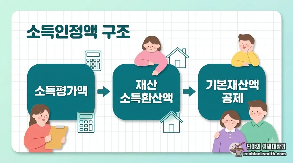 소득평가액과 재산 소득환산액으로 이루어진 소득인정액 계산 구조 흐름도
