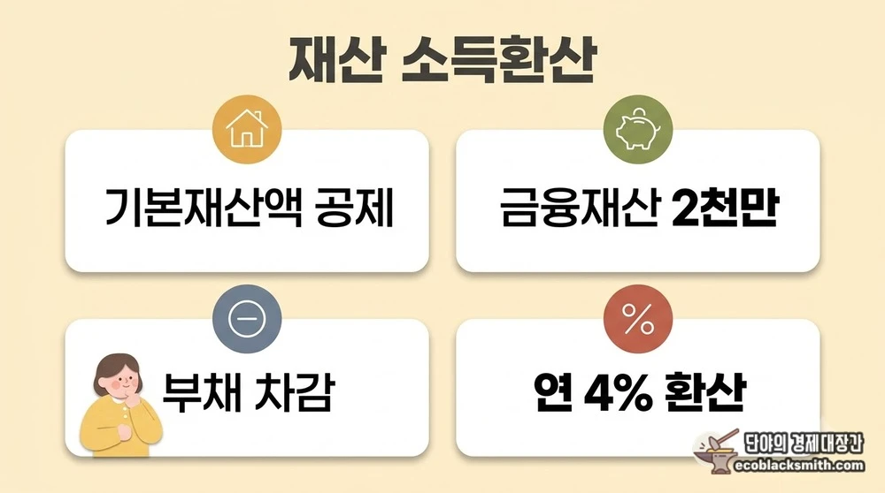 기초연금 재산 기준의 기본재산액 공제와 연 4% 소득환산 구조를 정리한 카드