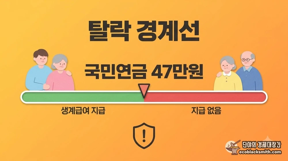 국민연금 수령액을 기준으로 생계급여 지급이 갈리는 경계선 도식