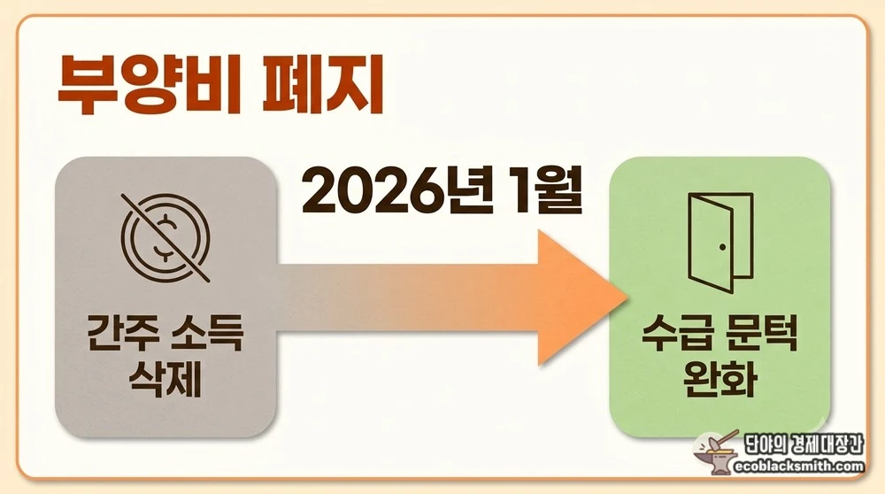 2026년 1월 시행된 의료급여 부양비 폐지로 달라진 소득 계산 흐름