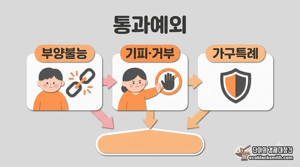 의료급여 가족 소득이 있어도 예외가 되는 조건을 압축한 구성