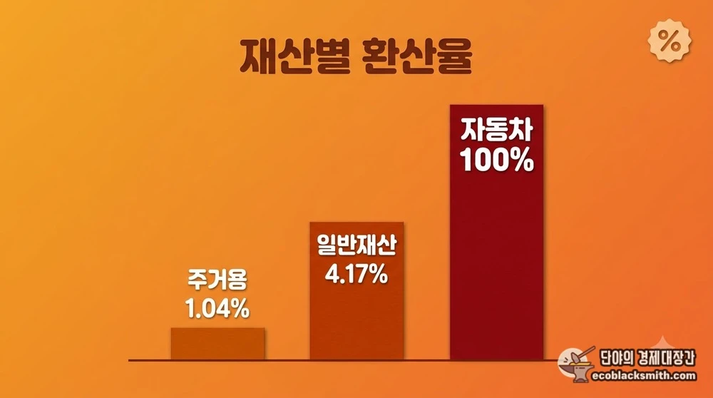 주거용재산과 일반재산, 자동차의 재산 소득환산율 차이를 막대로 비교한 자료