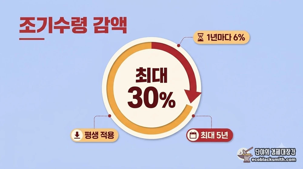 조기노령연금 감액률과 최대 30퍼센트가 평생 적용되는 구조를 담은 도식