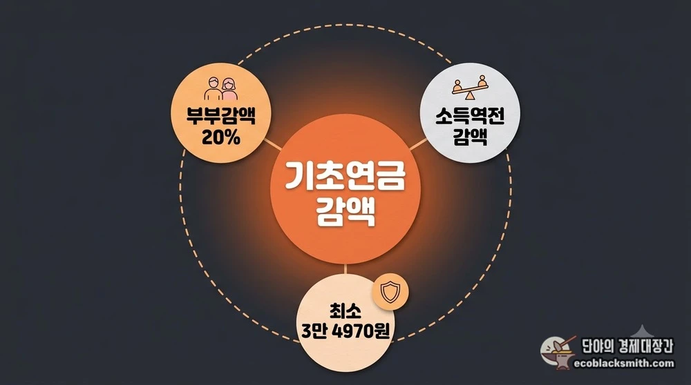 부부감액 20%와 소득역전방지 감액, 최저 보장액으로 이뤄진 기초연금 감액 구조