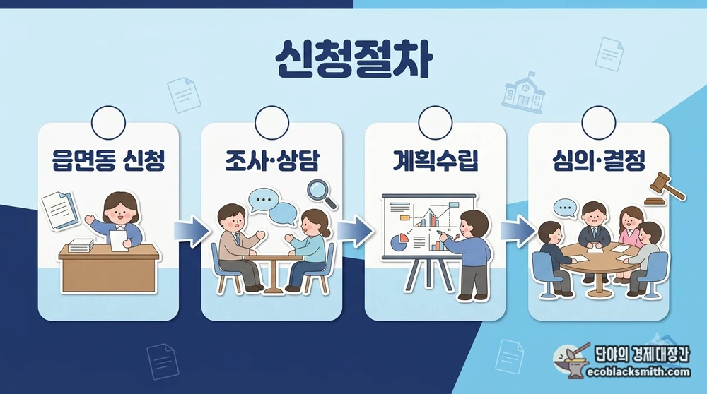 노인맞춤돌봄서비스 신청 흐름과 행정복지센터 접수 단계를 한눈에 보여주는 구성