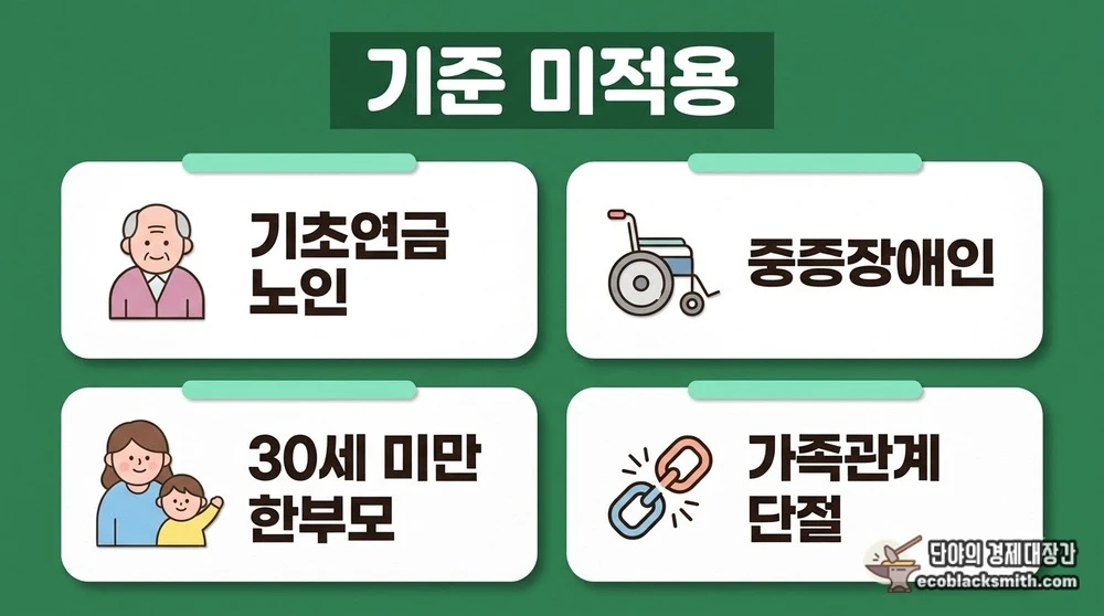 기초연금 노인과 중증장애인 등 부양의무자 기준 폐지 대상 유형 요약