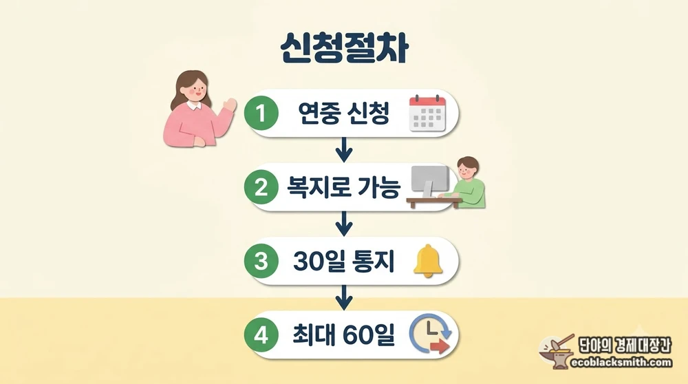 의료급여 신청 조건과 처리기한 흐름을 단계별로 보여주는 정리