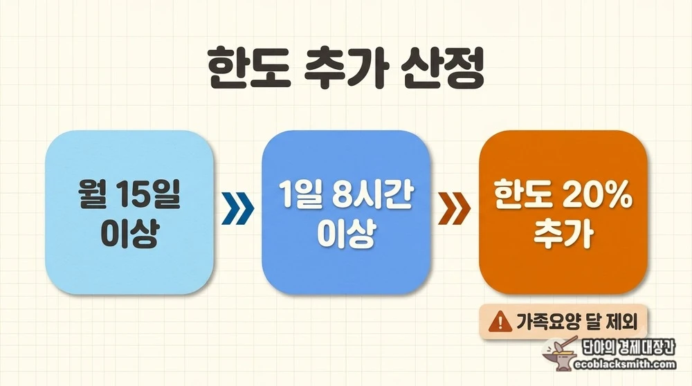 주야간보호 월 15일 이상 이용 시 월 한도액 20% 추가 산정 요건과 예외 안내
